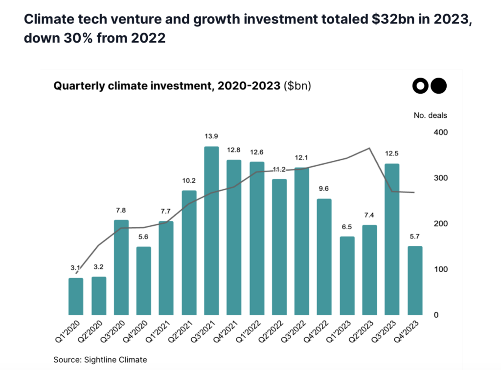 Climate tech venture and growth investment totaled $32bn in 2023, down 30% from 2022 