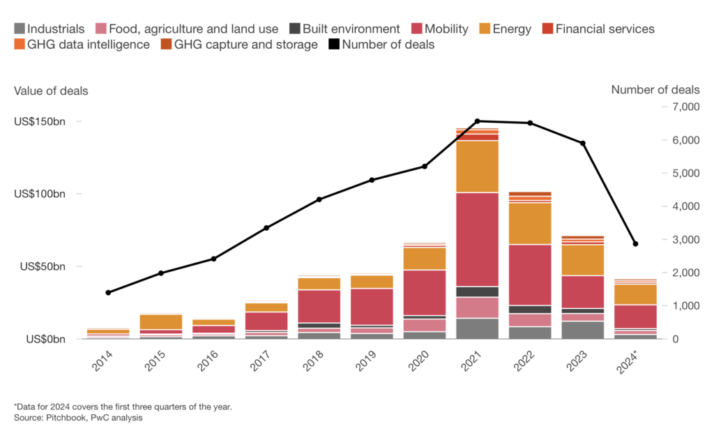 From PwC: State of Climate Tech 2024