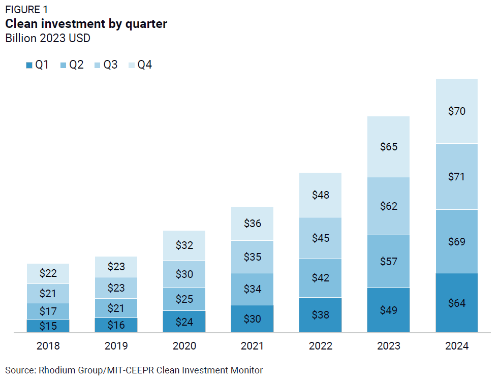 Excerpt from Clean Investment Monitor: Q4 2024 Update